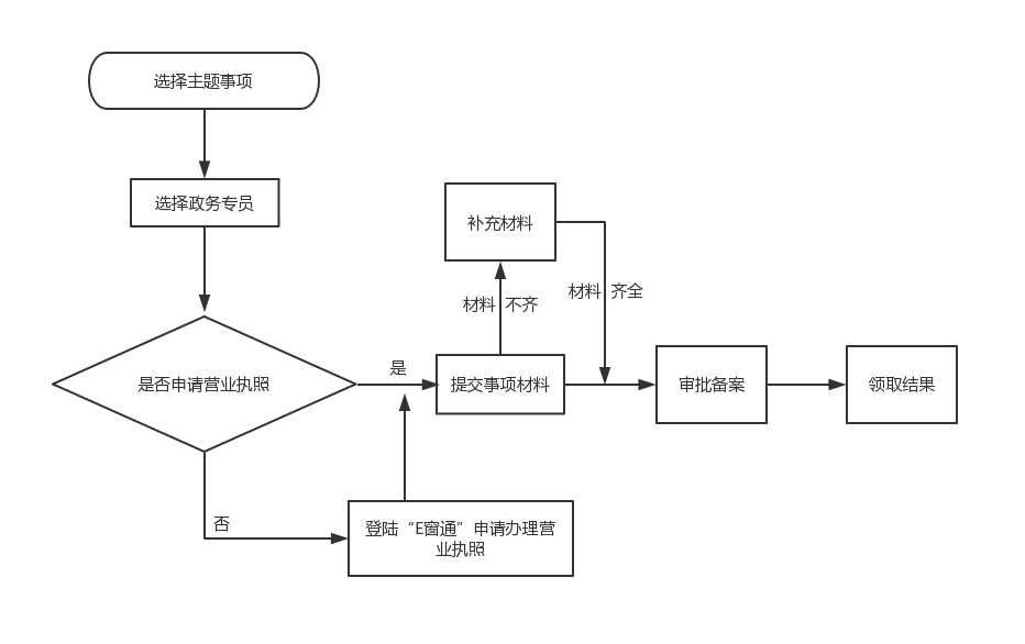 流程