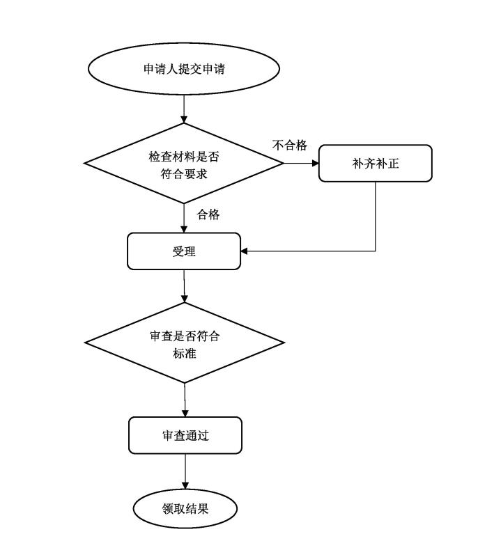 流程