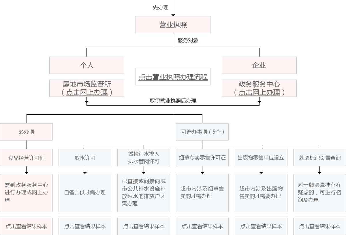 我要开超市流程