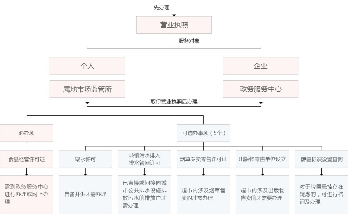 我要开超市流程