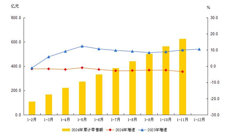大兴区2024年1-11月社会消费品零售额及增速