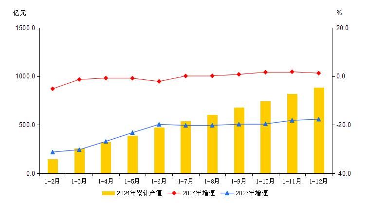大兴区2024年1-12月规模以上工业总产值及增速