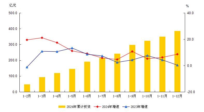 大兴区2024年1-12月建筑安装工程投资及增速
