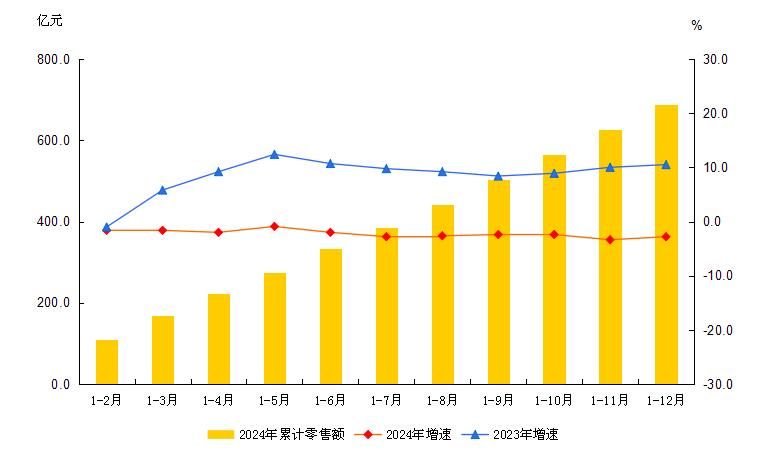 大兴区2024年1-12月社会消费品零售额及增速