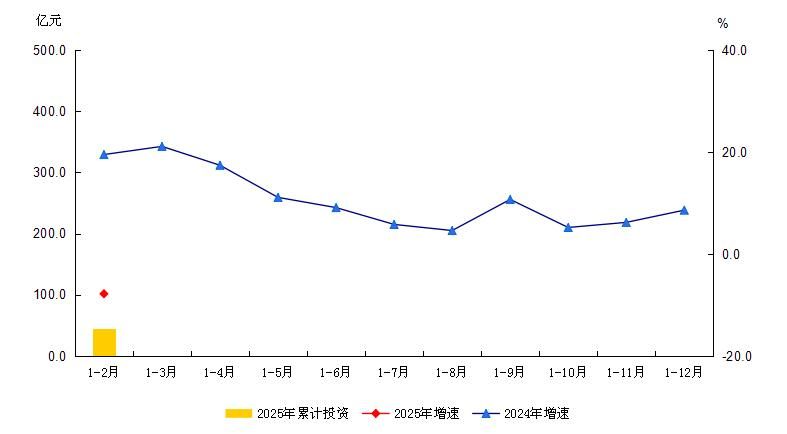 大兴区2025年1-2月建筑安装工程投资及增速