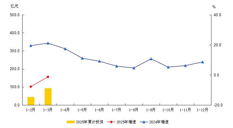 大兴区2025年1-3月建筑安装工程投资及增速