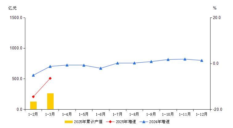 大兴区2025年1-3月规模以上工业总产值及增速