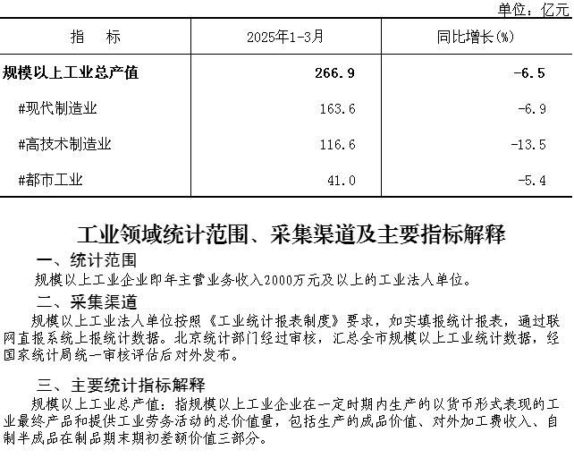 大兴区2025年1-3月规模以上工业总产值