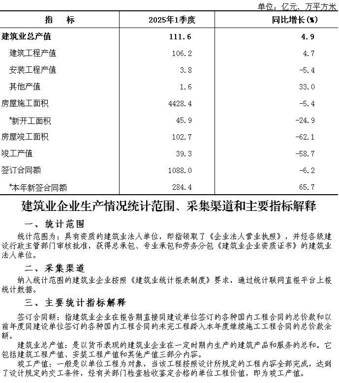 大兴区2025年1季度建筑业总产值
