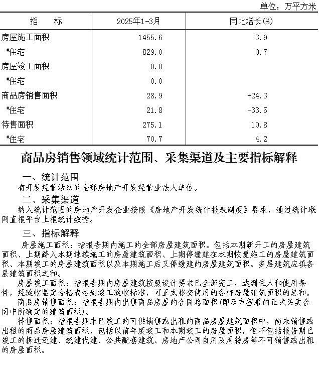 大兴区2025年1-3月商品房销售面积