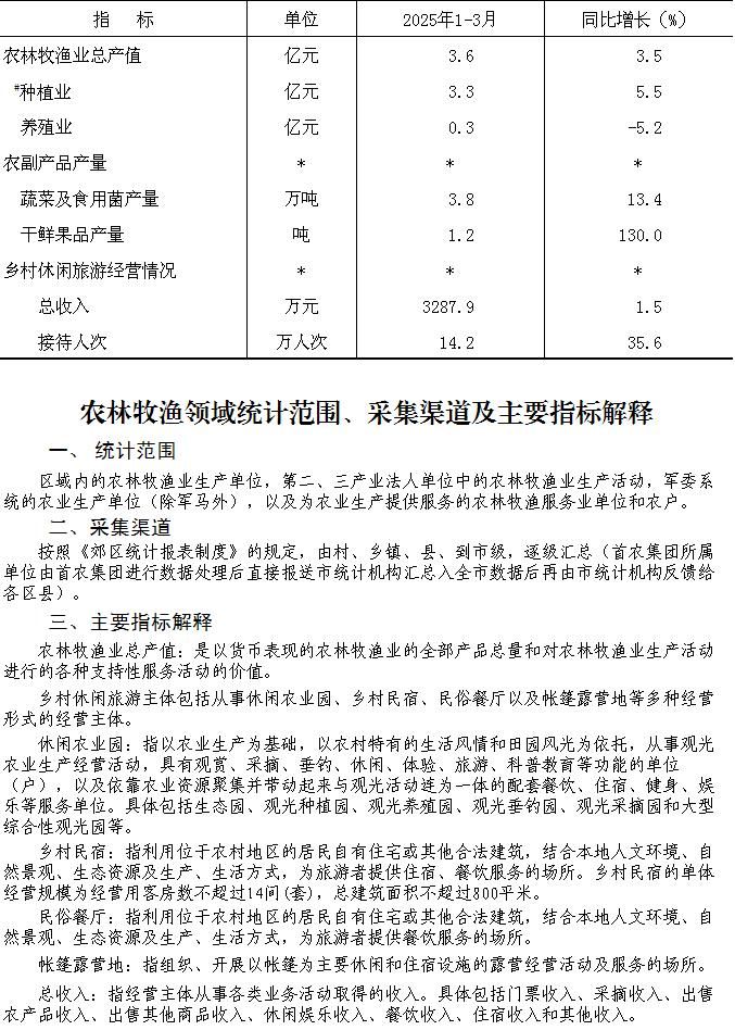 大兴区2025年1-3月农林牧渔业总产值