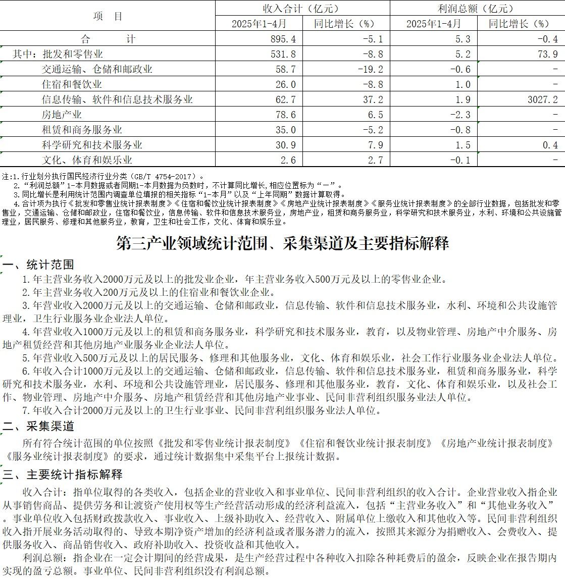 大兴区2025年1-4月规模以上第三产业法人单位主要经济指标