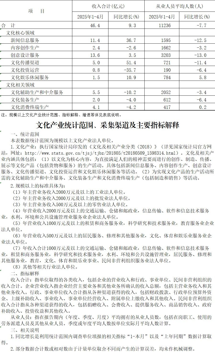 大兴区2025年1-4月规模以上文化产业情况