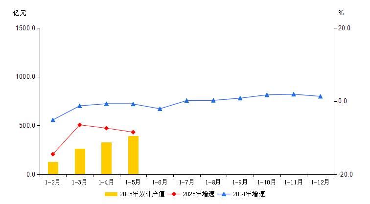 大兴区2025年1-5月规模以上工业总产值及增速