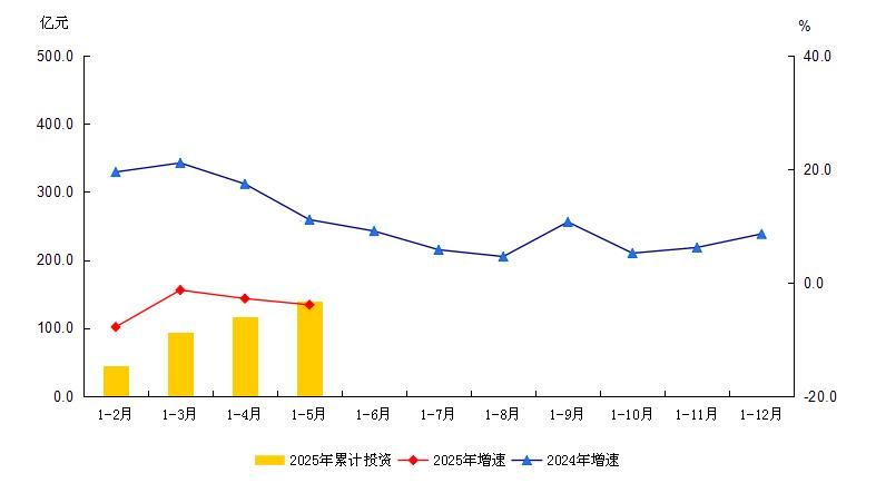 大兴区2025年1-5月建筑安装工程投资及增速